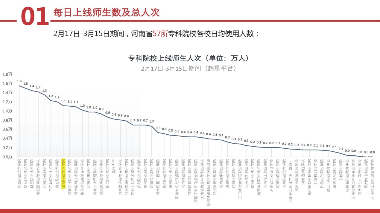 说明: C:/Users/Administrator/Desktop/页面提取自- 河南省专科在线教学数据报告(2.17-3.15) 表.jpg